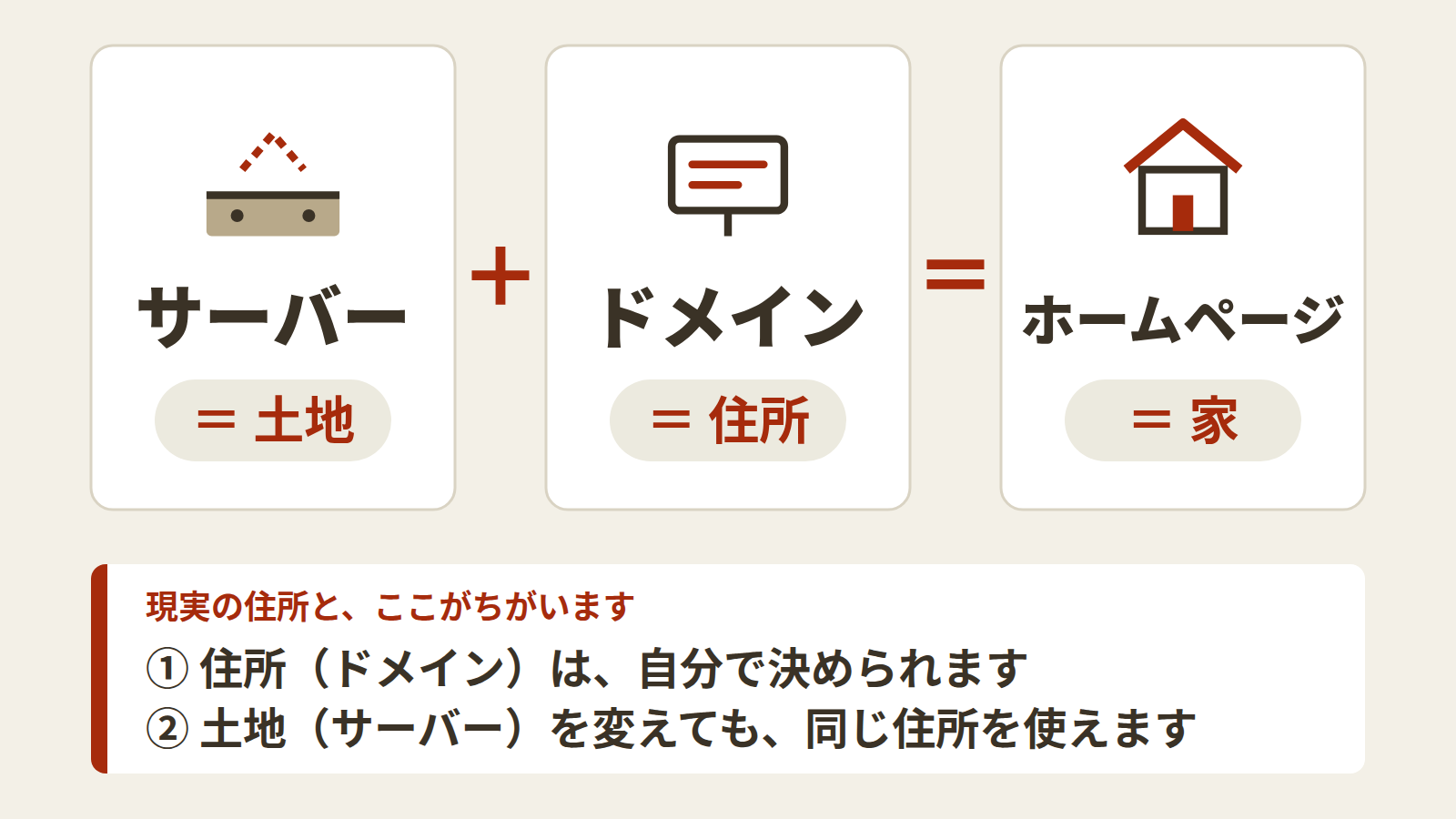 サーバーは土地、ドメインは住所、ホームページは家にたとえた図。住所（ドメイン）は自分で決められること、土地（サーバー）を変えても同じ住所を使えることを示しています。
